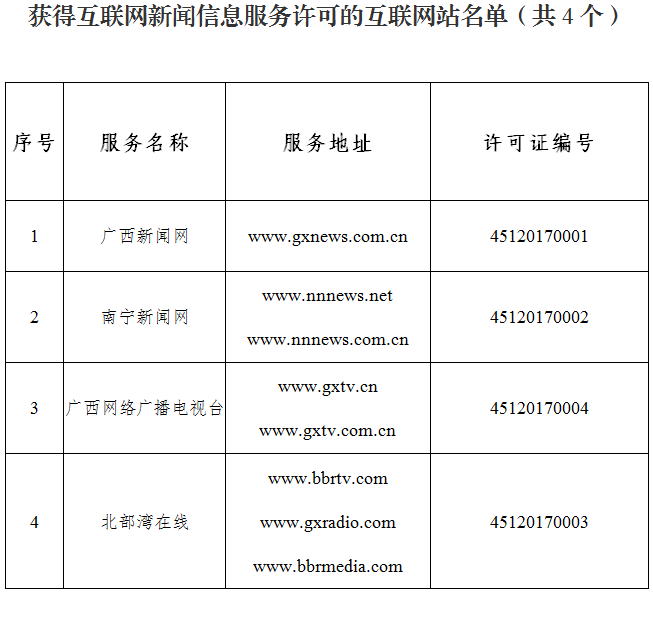 广西互联网站等5大类32个服务项获互联网新闻信息服务许可